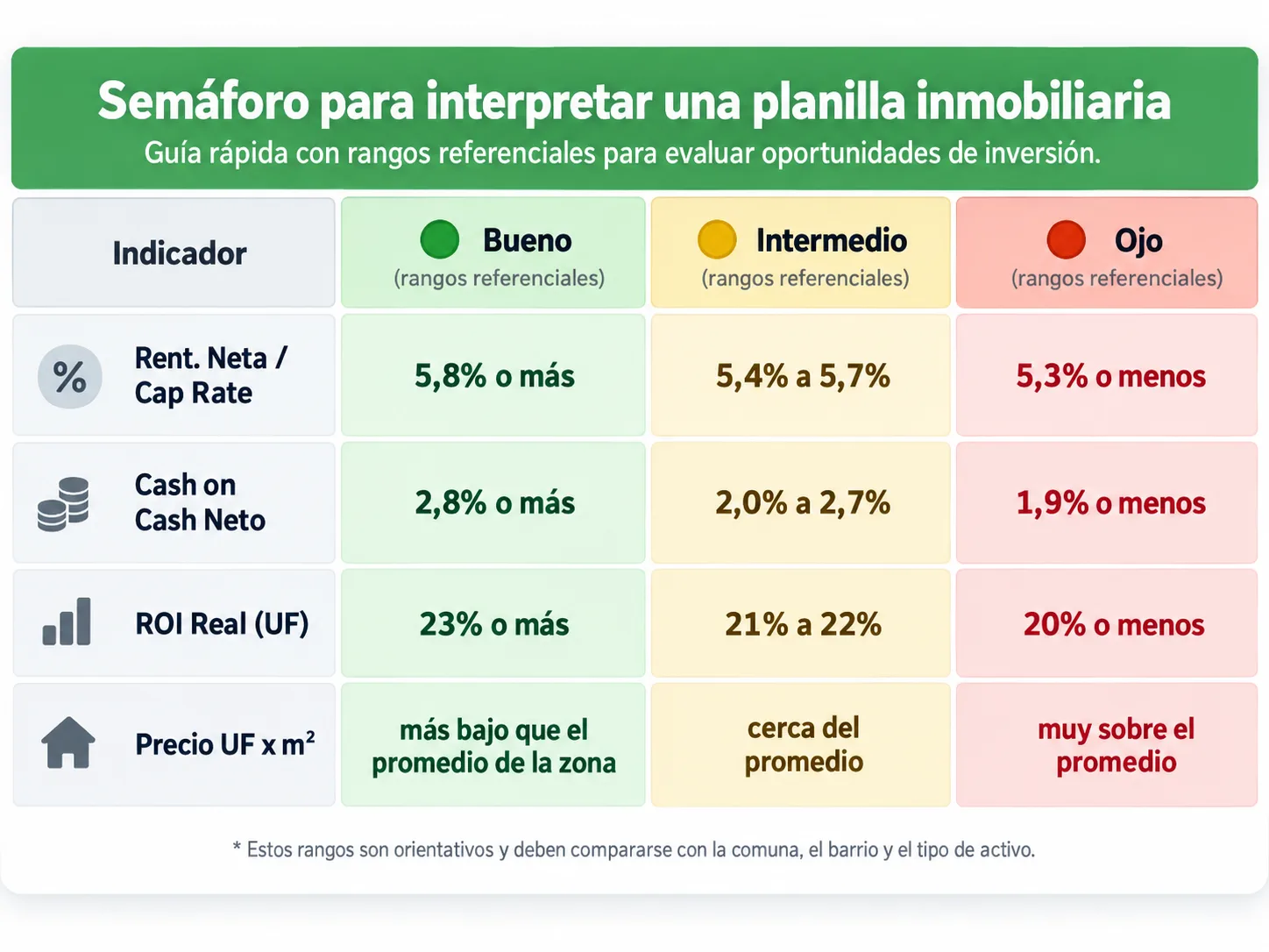 Inversión inmobiliaria en Chile